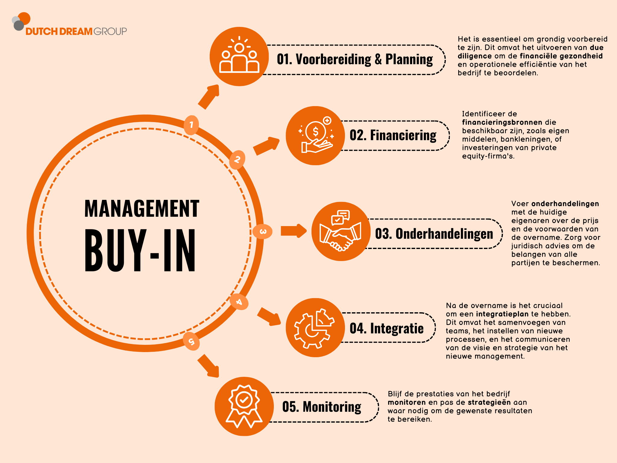 5 stappenplan voor een succesvolle Management Buy In (MBI)